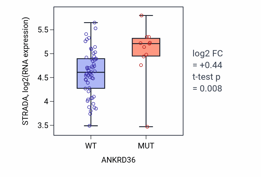 Box plot of STRADA in ANKRD36-low vs ANKRD36-high samples in SKIN.