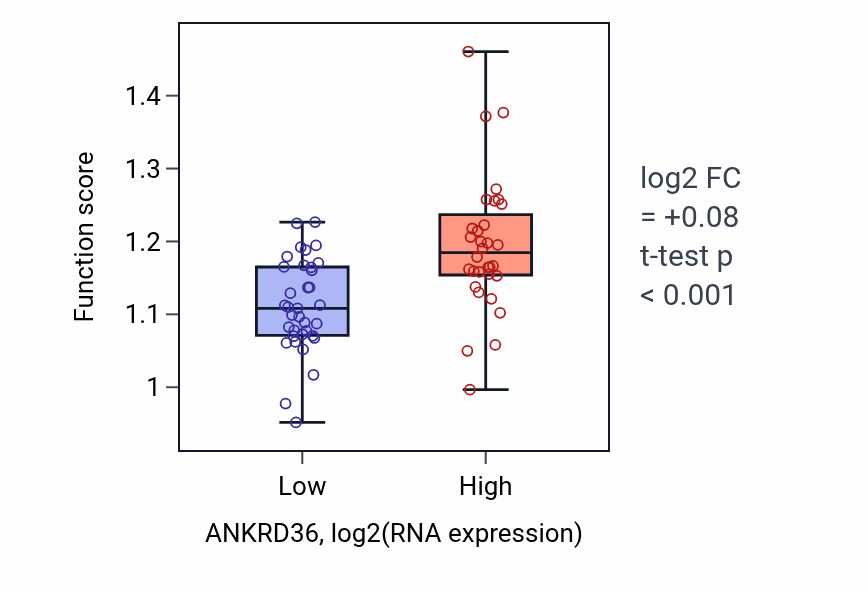 Box plot of Microtubule polymerization in ANKRD36-low vs ANKRD36-high samples in LARGE_INTESTINE.