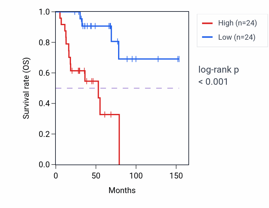 Kaplan&ndash;Meier survival curve for ANKRD36 RNA expression in ACC: high vs low expression groups.