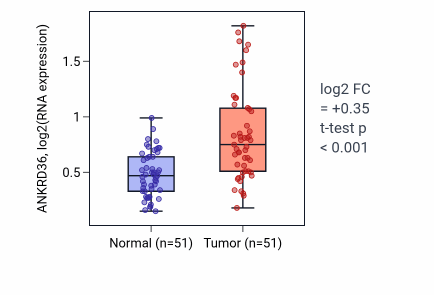 Tumor-vs-normal expression box plot for ANKRD36 in KIRC.