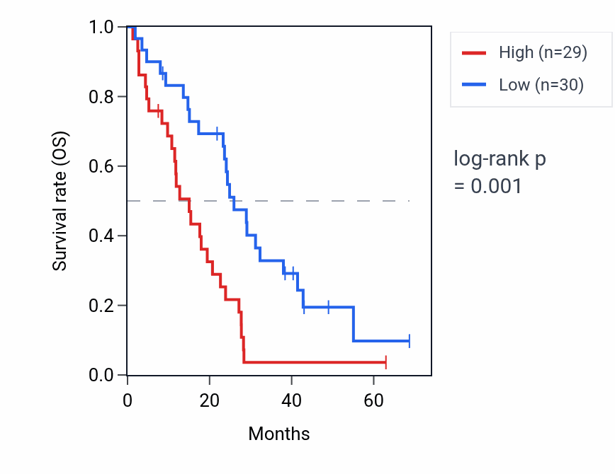 Kaplan&ndash;Meier survival curve for ANKRD36B RNA expression in MESO: high vs low expression groups.
