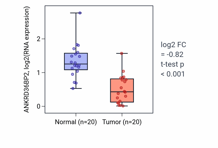 Tumor-vs-normal expression box plot for ANKRD36BP2 in COAD.