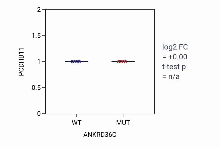 Box plot of PCDHB11 in ANKRD36C-low vs ANKRD36C-high samples in SKIN.