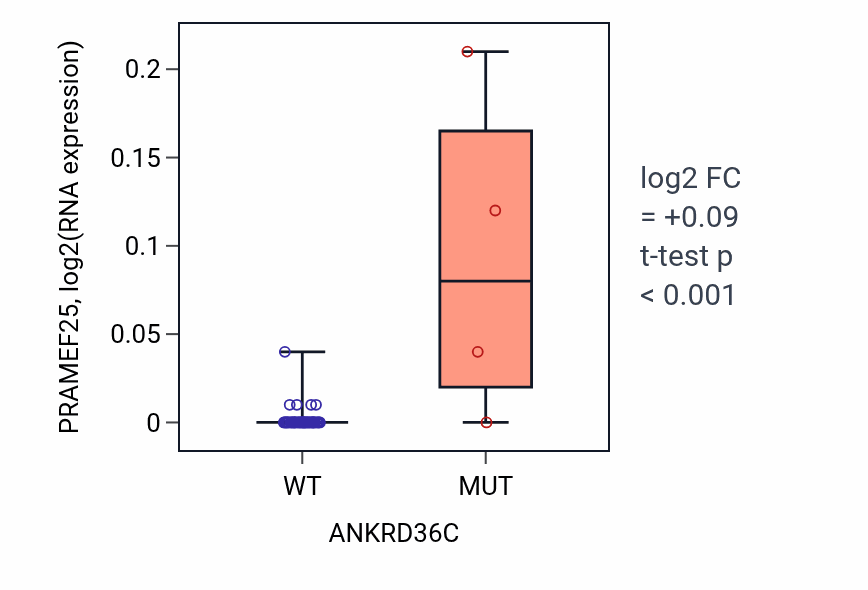 Box plot of PRAMEF25 in ANKRD36C-low vs ANKRD36C-high samples in BREAST.