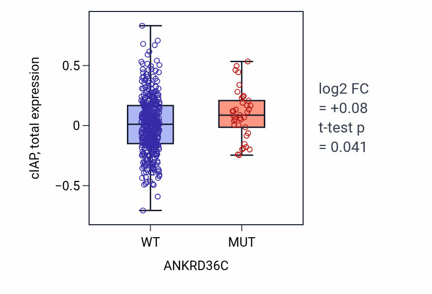 Box plot of cIAP in ANKRD36C-low vs ANKRD36C-high samples in UCEC.
