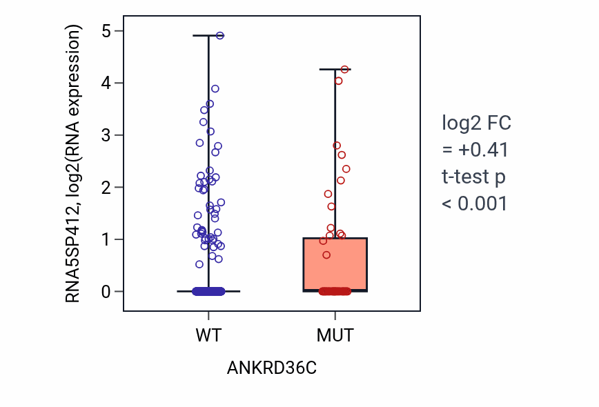 Box plot of RNA5SP412 in ANKRD36C-low vs ANKRD36C-high samples in UCEC.
