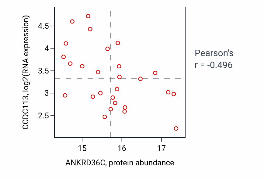 Per-sample scatter of ANKRD36C vs CCDC113 in GBM (Pearson r = -0.50).