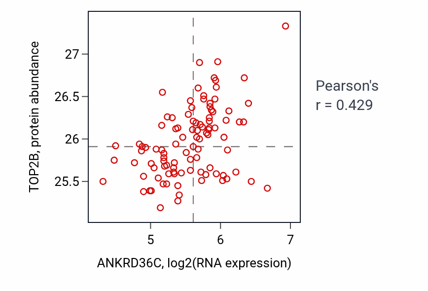 Per-sample scatter of ANKRD36C vs TOP2B in GBM (Pearson r = 0.43).