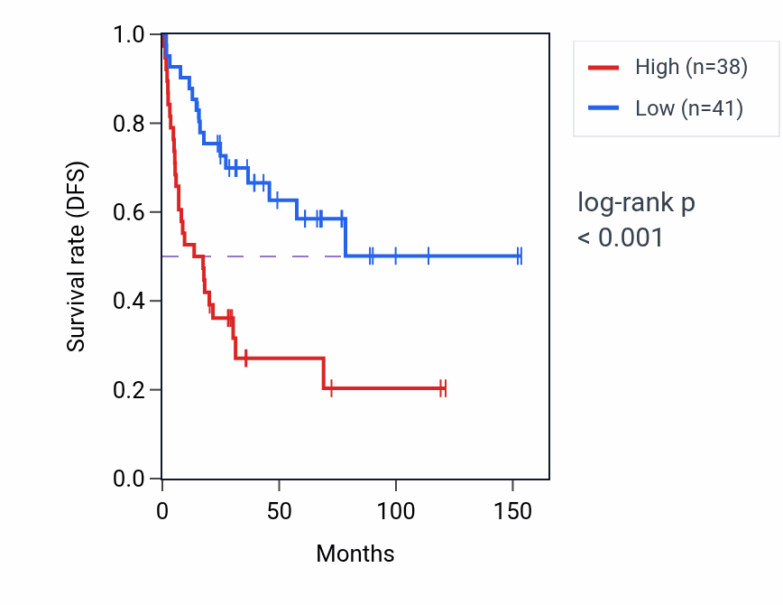Kaplan&ndash;Meier survival curve for ANKRD36C RNA expression in ACC: high vs low expression groups.