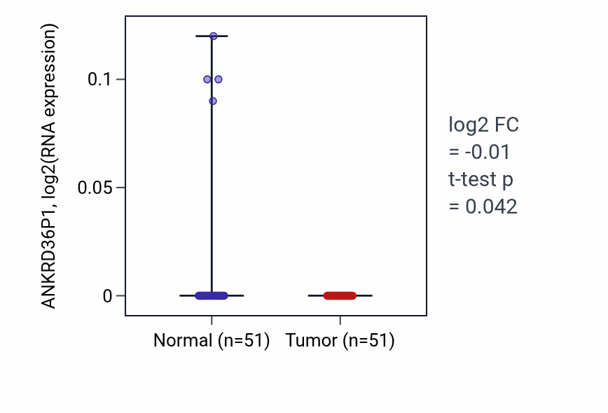 Tumor-vs-normal expression box plot for ANKRD36P1 in KIRC.