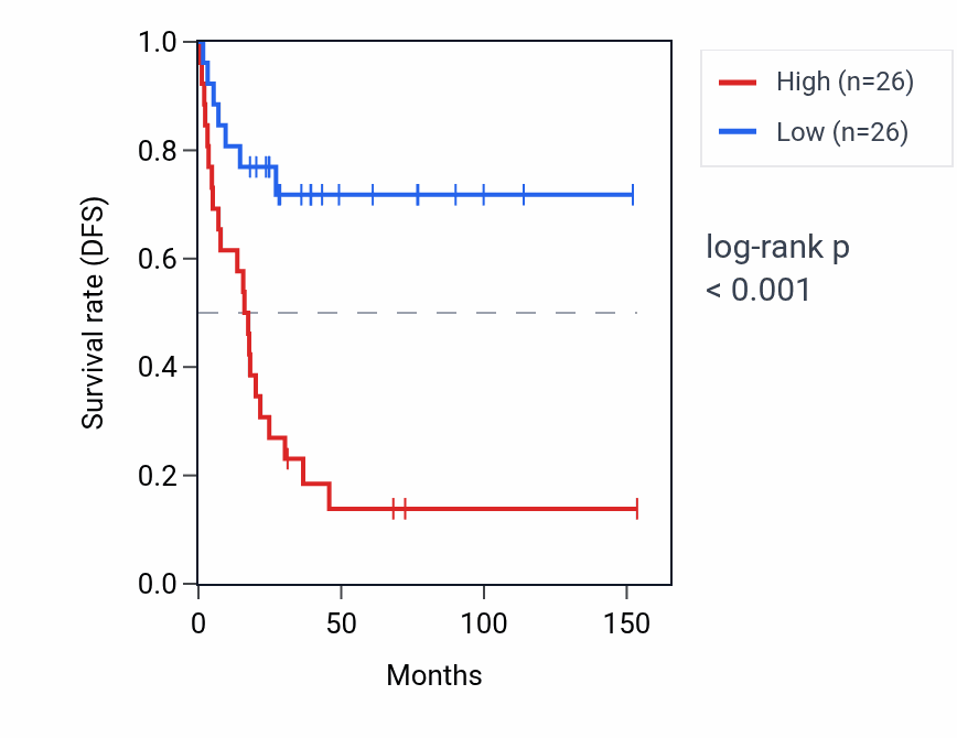 Kaplan&ndash;Meier survival curve for ANKRD37 RNA expression in ACC: high vs low expression groups.