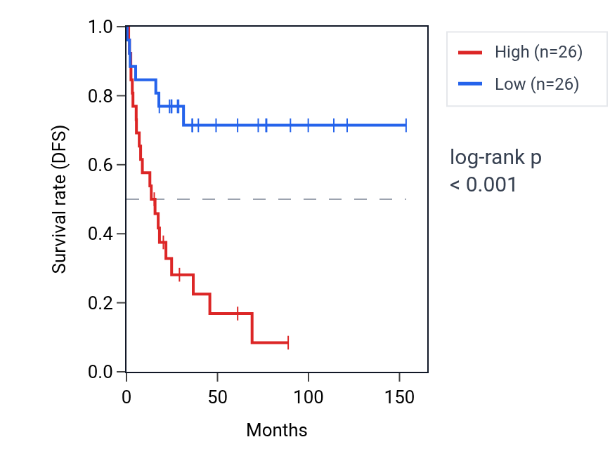 Kaplan&ndash;Meier survival curve for ANKRD39 RNA expression in ACC: high vs low expression groups.