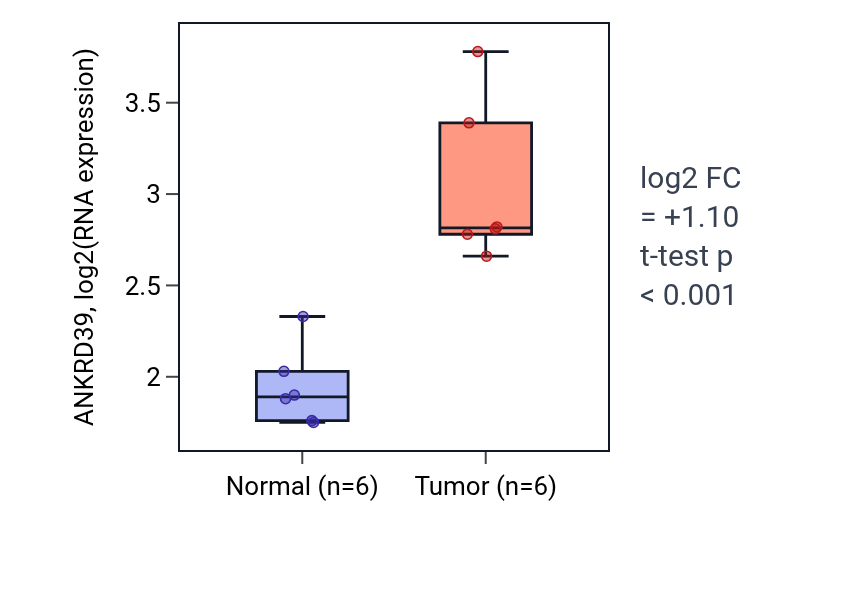 Tumor-vs-normal expression box plot for ANKRD39 in KIRC.