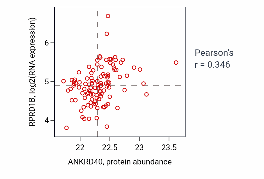 Per-sample scatter of ANKRD40 vs RPRD1B in LSCC (Pearson r = 0.35).