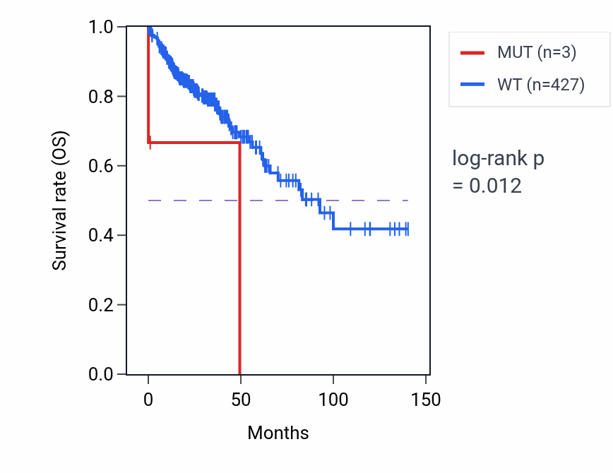 Kaplan&ndash;Meier survival curve for ANKRD40 mutant vs wild-type samples in COAD.