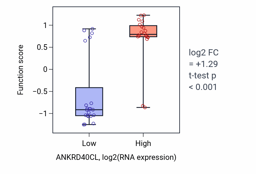 Box plot of Brush border assembly in ANKRD40CL-low vs ANKRD40CL-high samples in STOMACH.