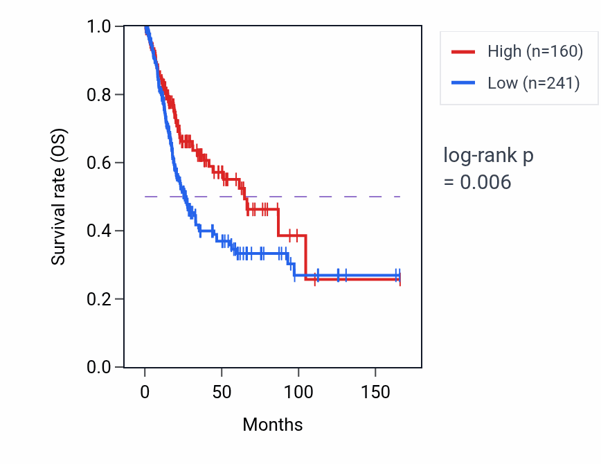 Kaplan&ndash;Meier survival curve for ANKRD40CL RNA expression in BLCA: high vs low expression groups.