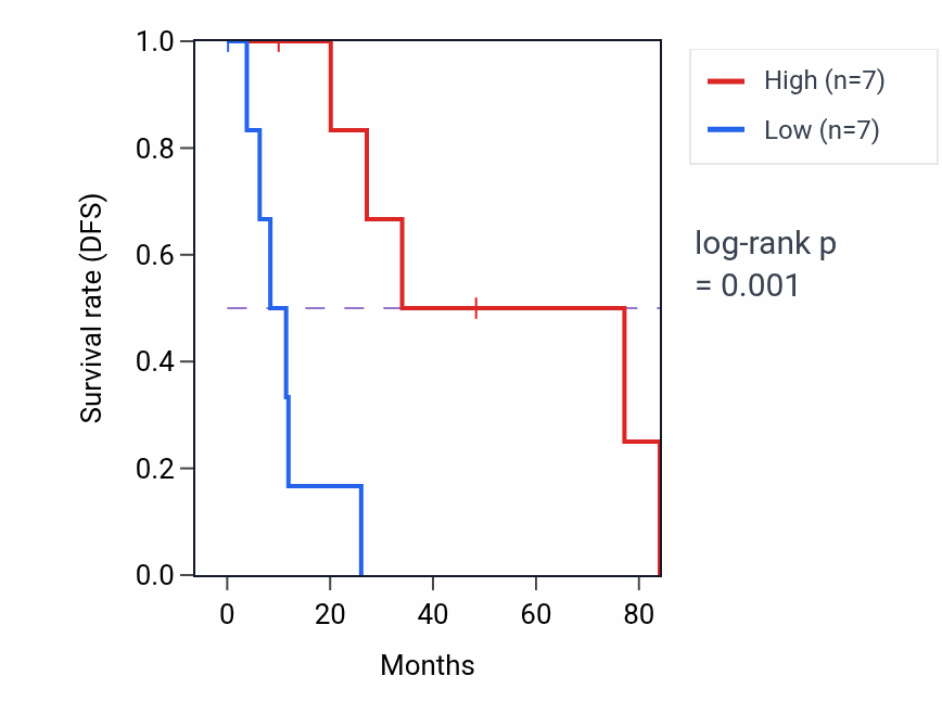 Kaplan&ndash;Meier survival curve for ANKRD42 RNA expression in BRCA: high vs low expression groups.