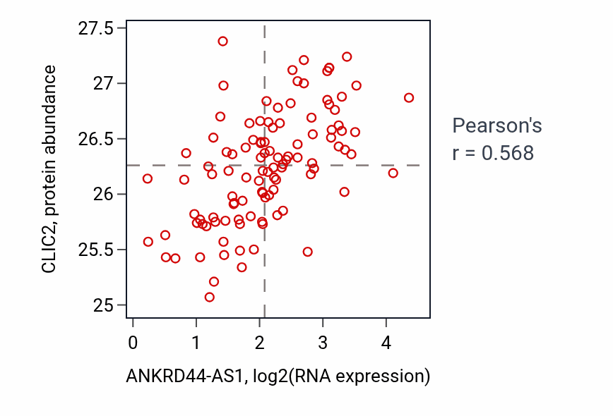 Per-sample scatter of ANKRD44-AS1 vs CLIC2 in LSCC (Pearson r = 0.57).