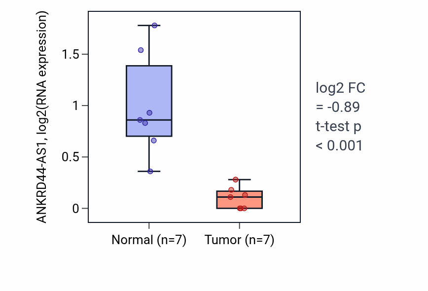 Tumor-vs-normal expression box plot for ANKRD44-AS1 in KICH.
