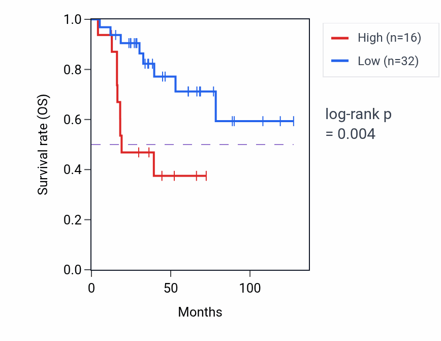 Kaplan&ndash;Meier survival curve for ANKRD44-IT1 RNA expression in ACC: high vs low expression groups.