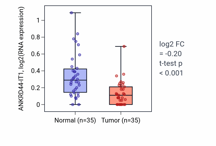 Tumor-vs-normal expression box plot for ANKRD44-IT1 in LUSC.