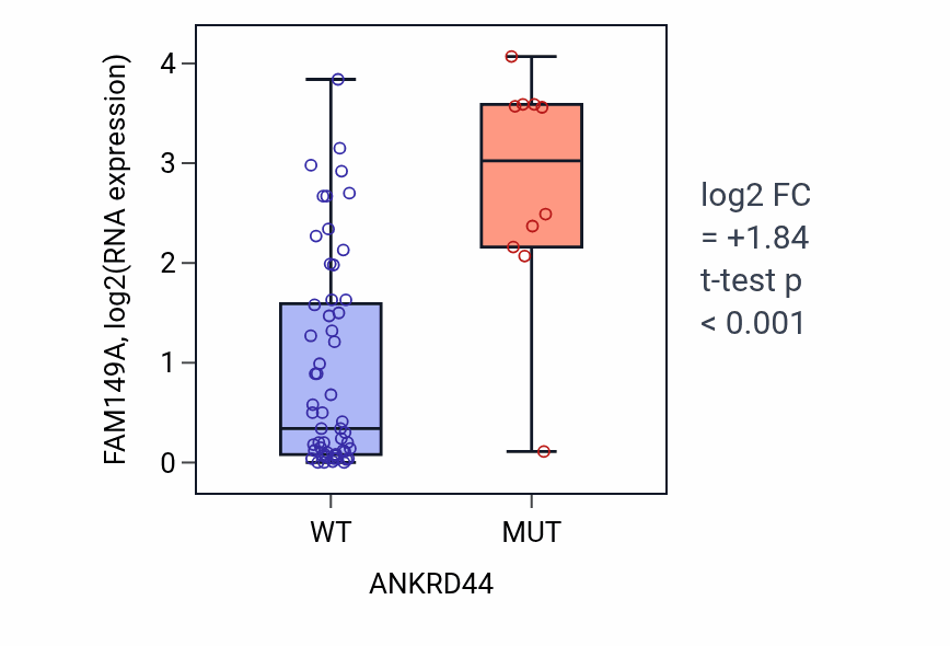 Box plot of FAM149A in ANKRD44-low vs ANKRD44-high samples in LARGE_INTESTINE.