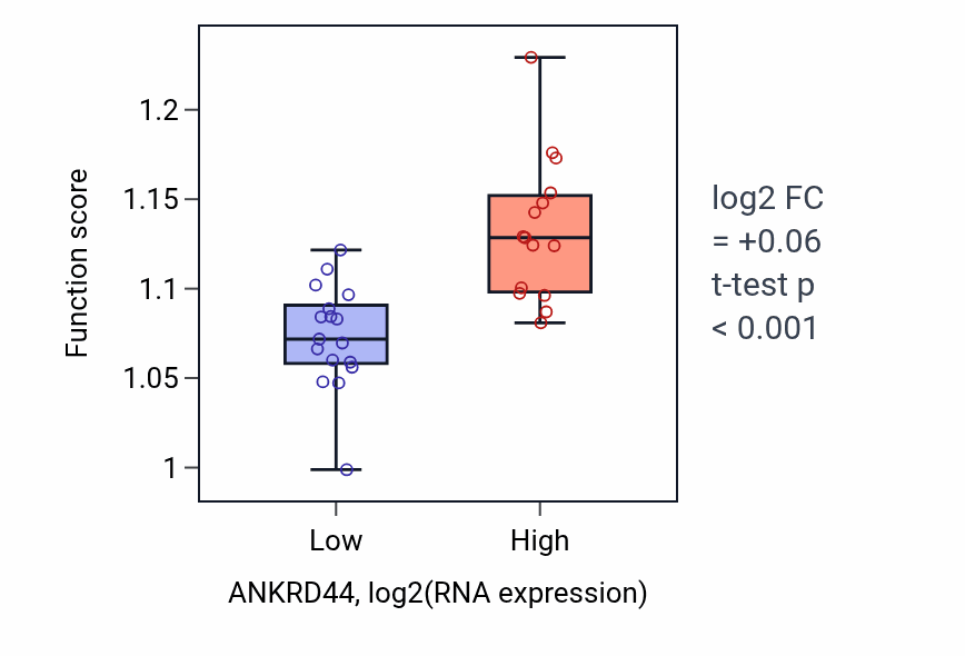 Box plot of Positive regulation of organelle assembly in ANKRD44-low vs ANKRD44-high samples in OESOPHAGUS.