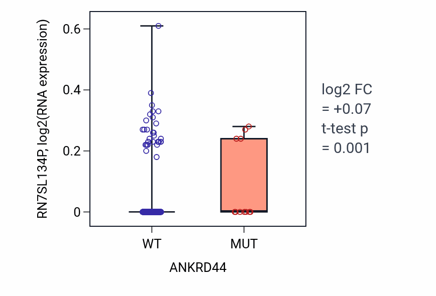 Box plot of RN7SL134P in ANKRD44-low vs ANKRD44-high samples in SKCM.