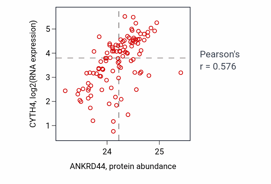 Per-sample scatter of ANKRD44 vs CYTH4 in HNSC (Pearson r = 0.58).