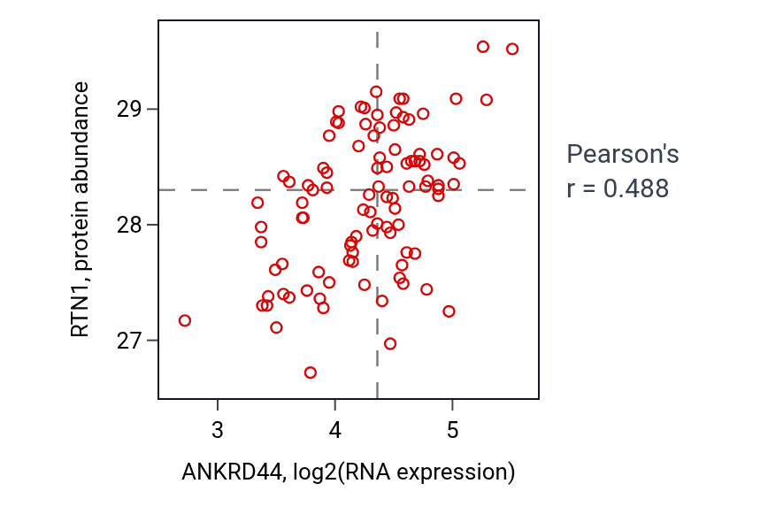 Per-sample scatter of ANKRD44 vs RTN1 in GBM (Pearson r = 0.49).