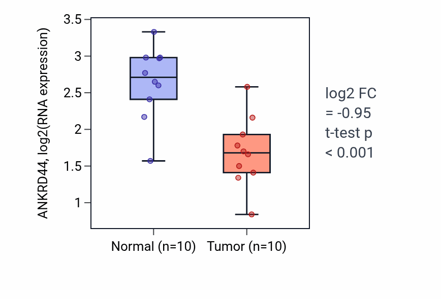 Tumor-vs-normal expression box plot for ANKRD44 in BLCA.