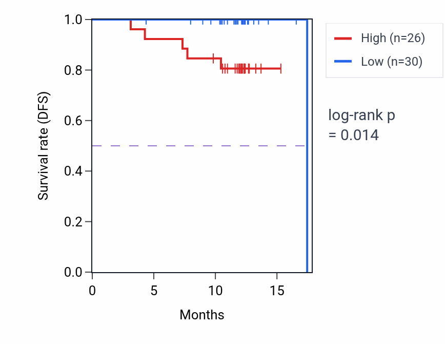 Kaplan&ndash;Meier survival curve for ANKRD44 mass-spec protein-high vs -low samples in COAD.