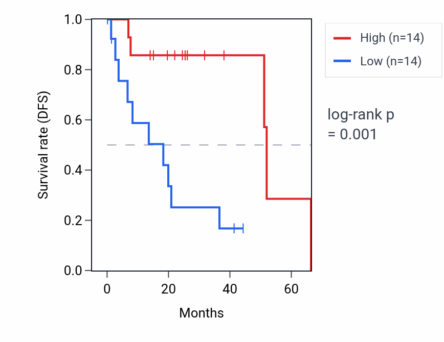 Kaplan&ndash;Meier survival curve for ANKRD45 RNA expression in UVM: high vs low expression groups.