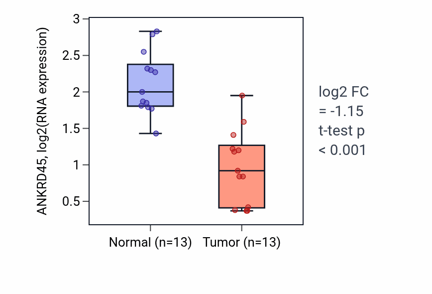 Tumor-vs-normal expression box plot for ANKRD45 in KIRC.