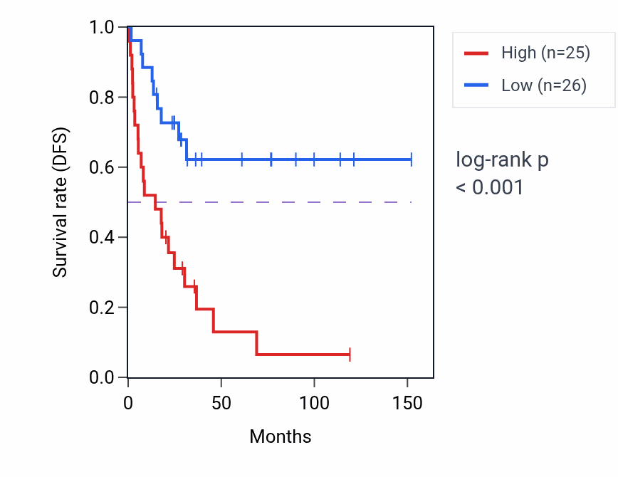 Kaplan&ndash;Meier survival curve for ANKRD49 RNA expression in ACC: high vs low expression groups.