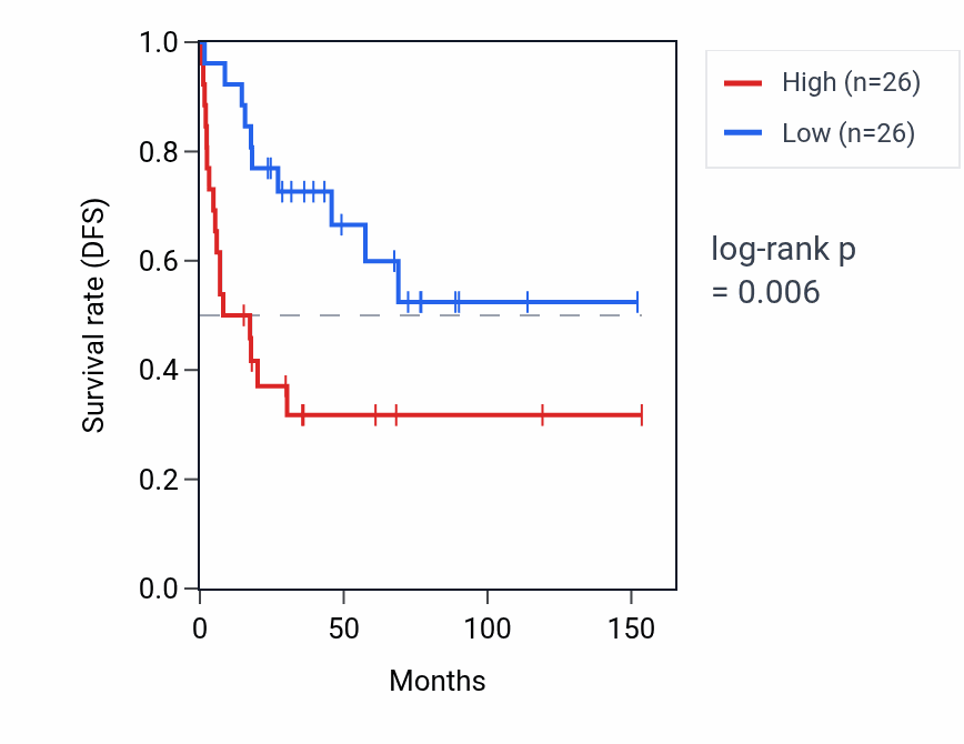 Kaplan&ndash;Meier survival curve for ANKRD49P1 RNA expression in ACC: high vs low expression groups.