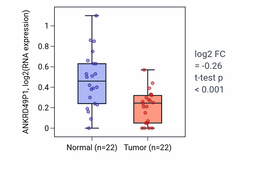 Tumor-vs-normal expression box plot for ANKRD49P1 in KICH.