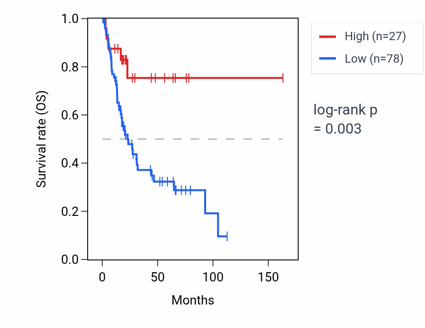 Kaplan&ndash;Meier survival curve for ANKRD49P2 RNA expression in BLCA: high vs low expression groups.