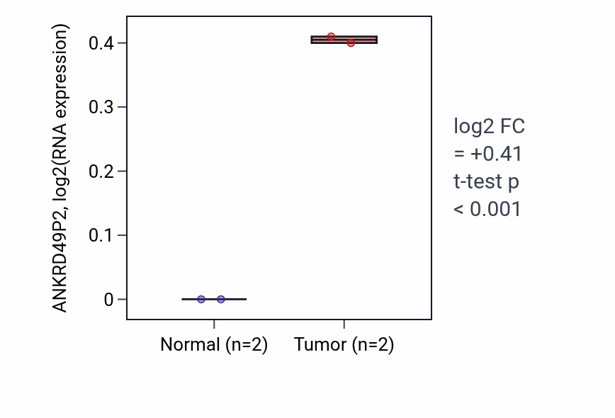 Tumor-vs-normal expression box plot for ANKRD49P2 in STAD.