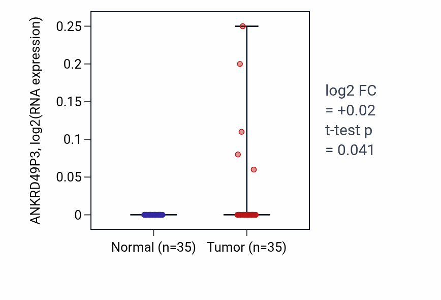 Tumor-vs-normal expression box plot for ANKRD49P3 in LUSC.