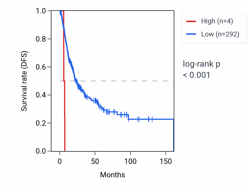 Kaplan&ndash;Meier survival curve for ANKRD49P4 RNA expression in BLCA: high vs low expression groups.