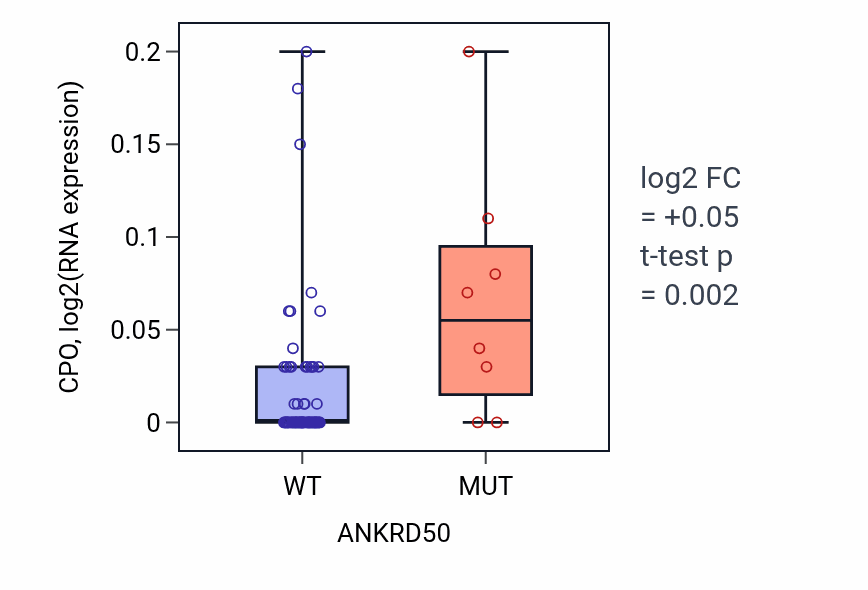 Box plot of CPO in ANKRD50-low vs ANKRD50-high samples in BLOOD_Lymphoma.