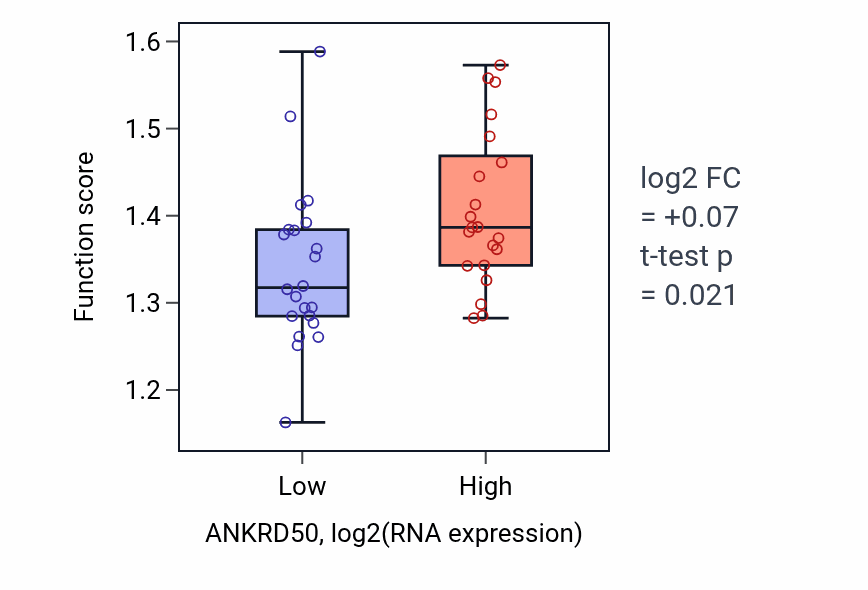 Box plot of Stress granule assembly in ANKRD50-low vs ANKRD50-high samples in UPPER_AERODIGESTIVE_TRACT.