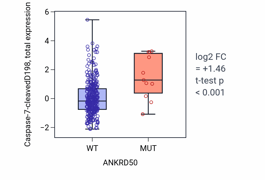 Box plot of Caspase-7-cleavedD198 in ANKRD50-low vs ANKRD50-high samples in COAD.