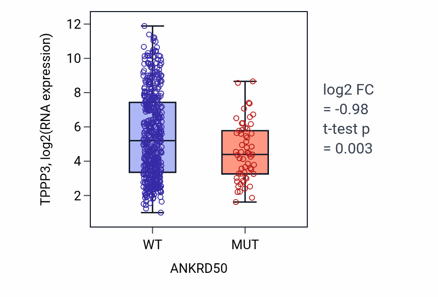 Box plot of TPPP3 in ANKRD50-low vs ANKRD50-high samples in UCEC.