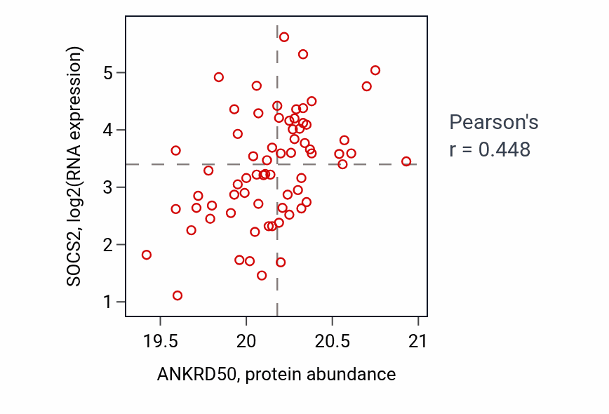 Per-sample scatter of ANKRD50 vs SOCS2 in CCRCC (Pearson r = 0.45).