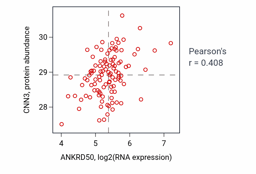 Per-sample scatter of ANKRD50 vs CNN3 in PDAC (Pearson r = 0.41).
