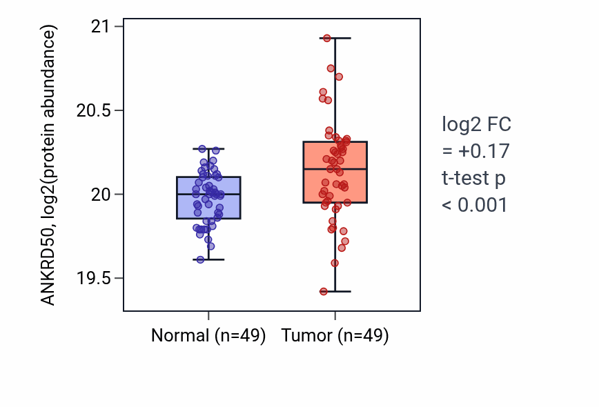 Tumor-vs-normal mass-spec protein box plot for ANKRD50 in CCRCC.