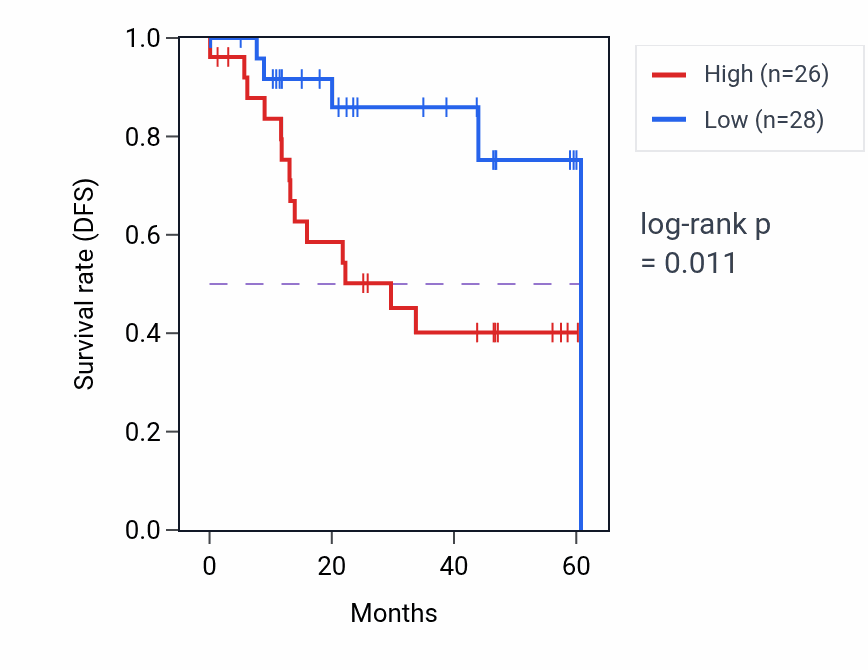Kaplan&ndash;Meier survival curve for ANKRD50 mass-spec protein-high vs -low samples in LSCC.
